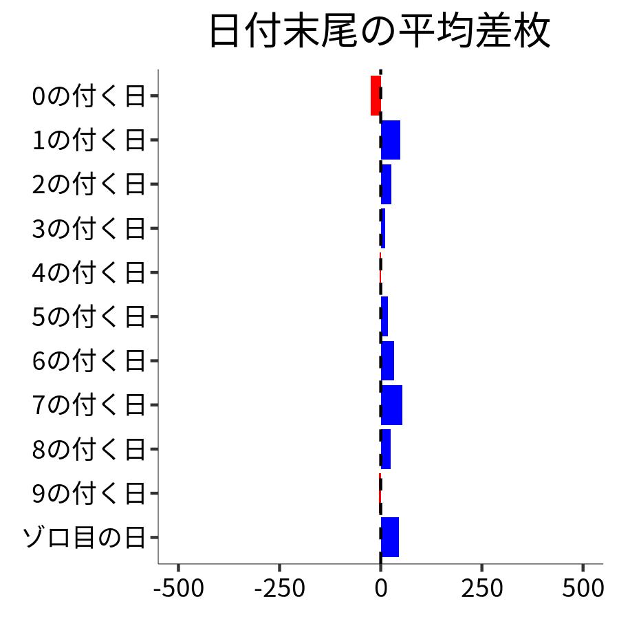 日付末尾ごとの平均差枚