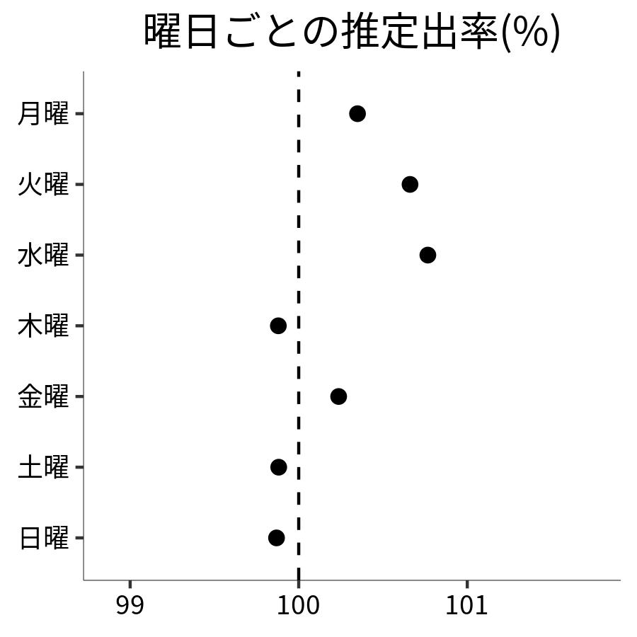 曜日ごとの出率