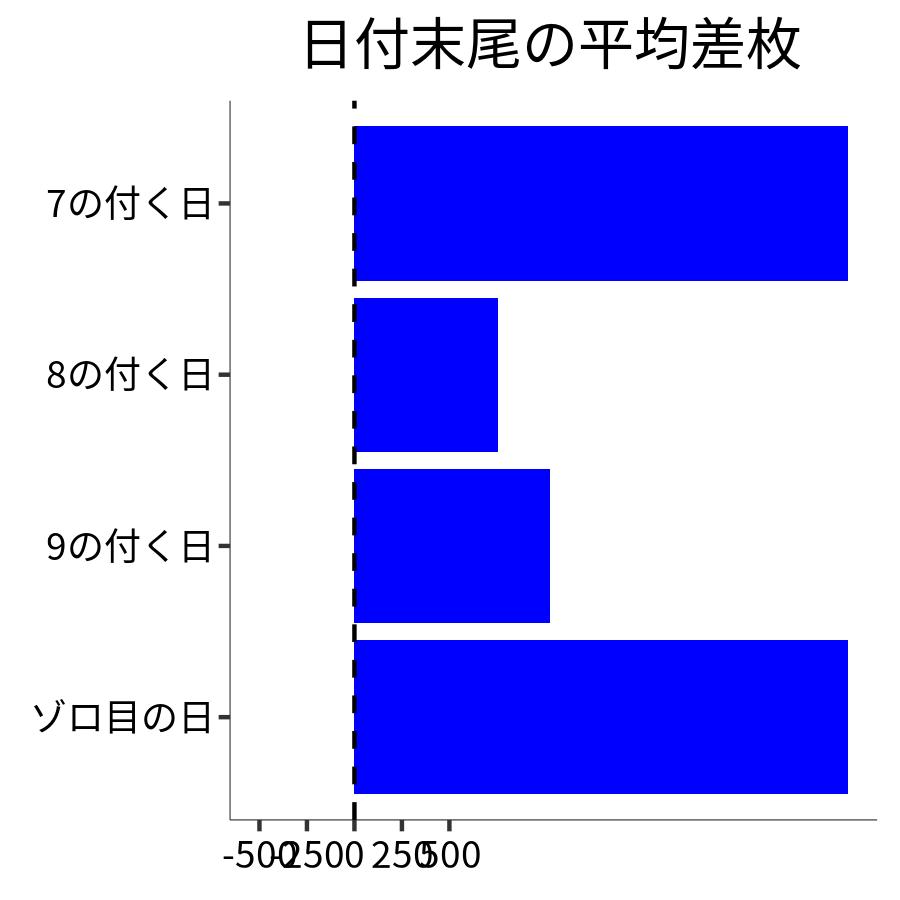 日付末尾ごとの平均差枚