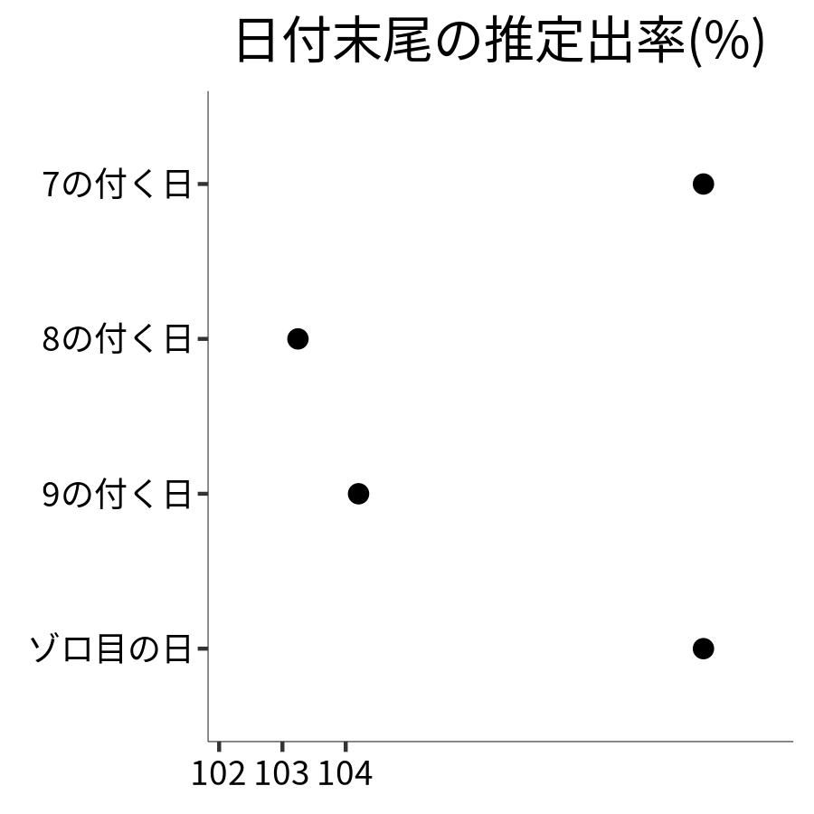 日付末尾ごとの出率