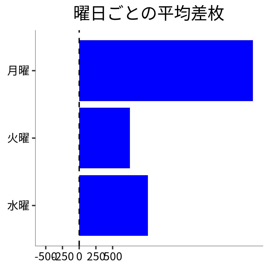 曜日ごとの平均差枚