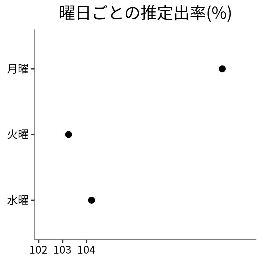 曜日ごとの出率