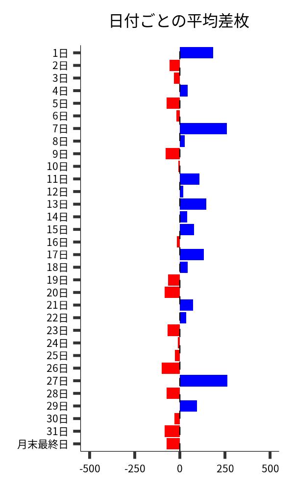 日付ごとの平均差枚