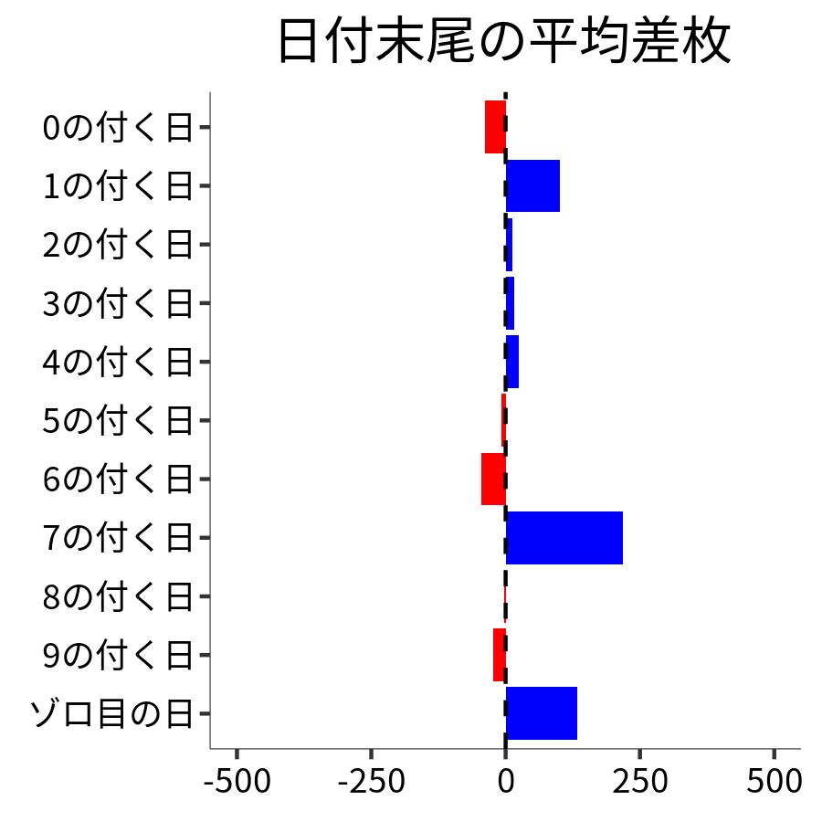 日付末尾ごとの平均差枚
