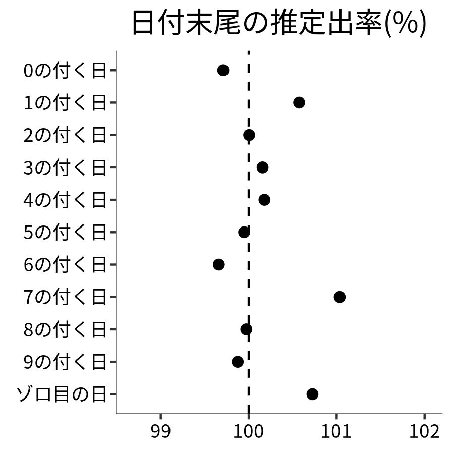 日付末尾ごとの出率