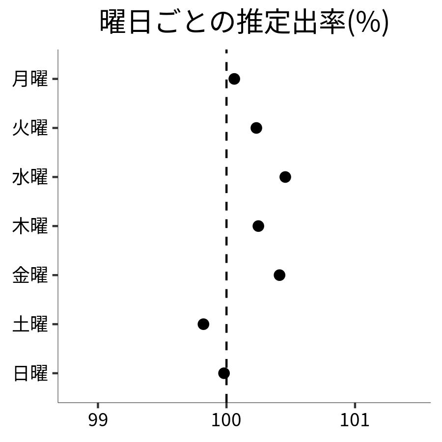 曜日ごとの出率