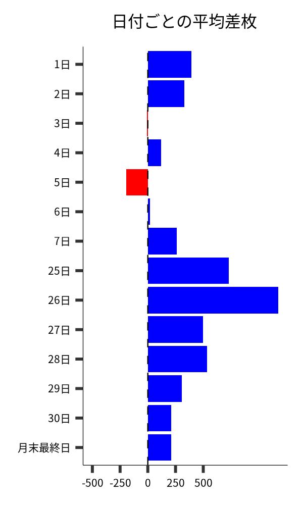 日付ごとの平均差枚