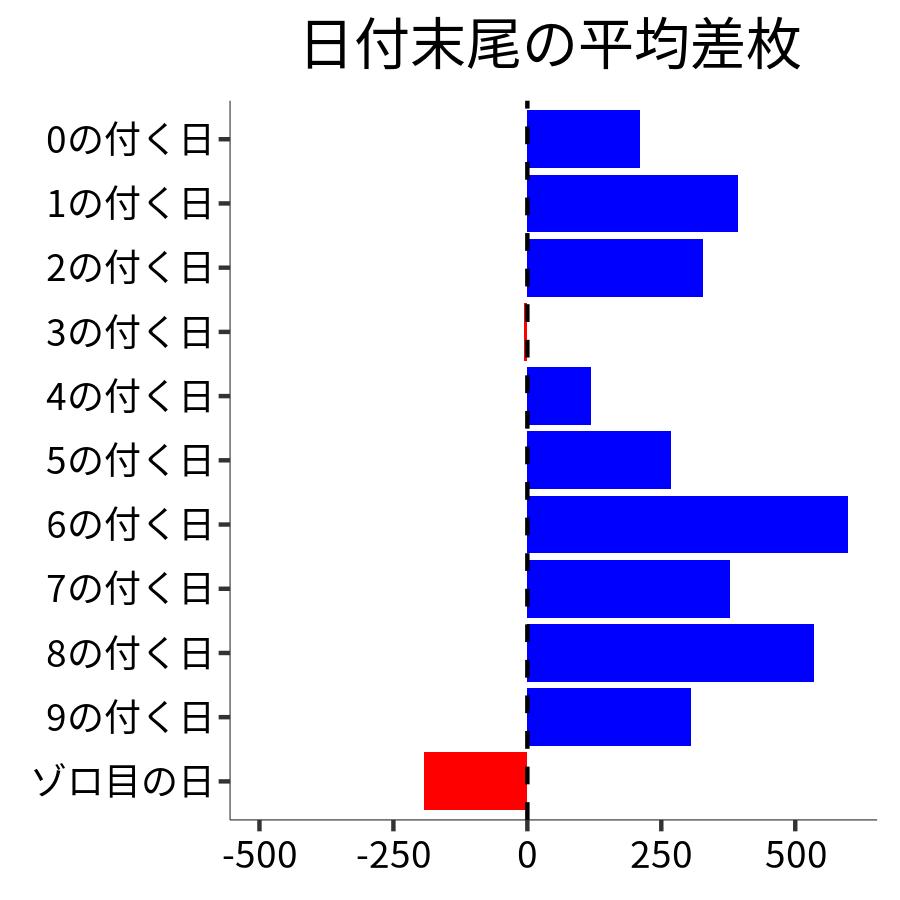 日付末尾ごとの平均差枚