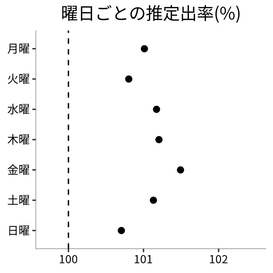 曜日ごとの出率