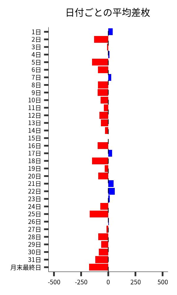 日付ごとの平均差枚