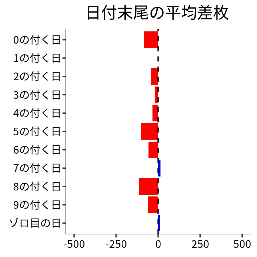日付末尾ごとの平均差枚