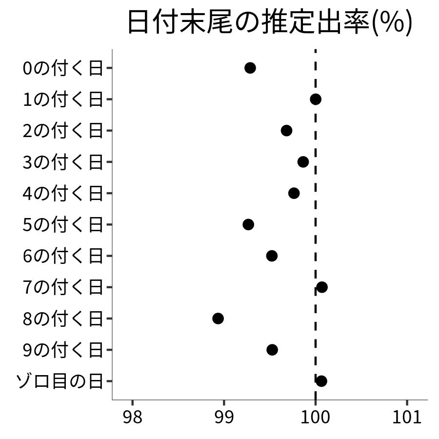 日付末尾ごとの出率