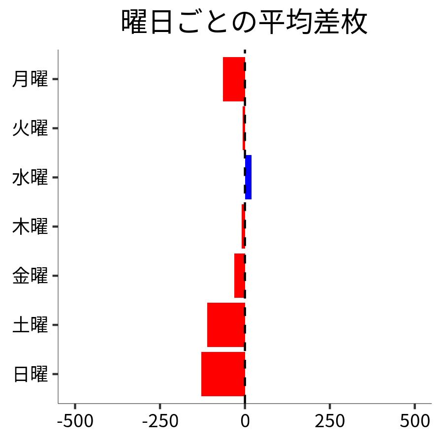 曜日ごとの平均差枚