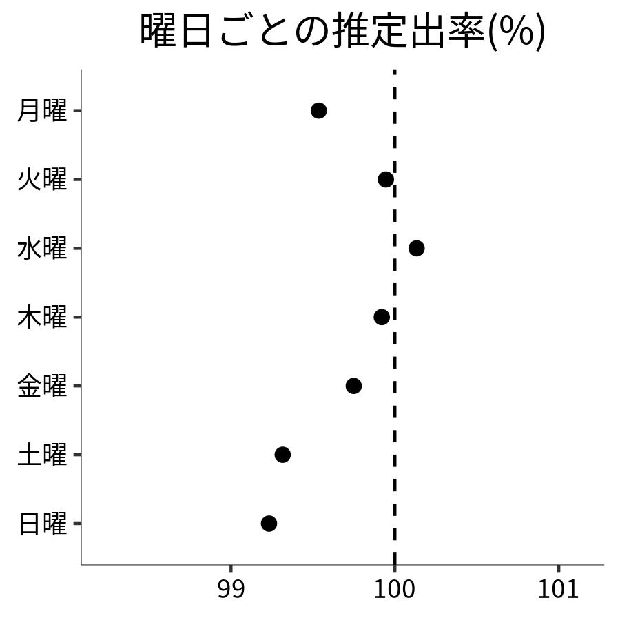 曜日ごとの出率