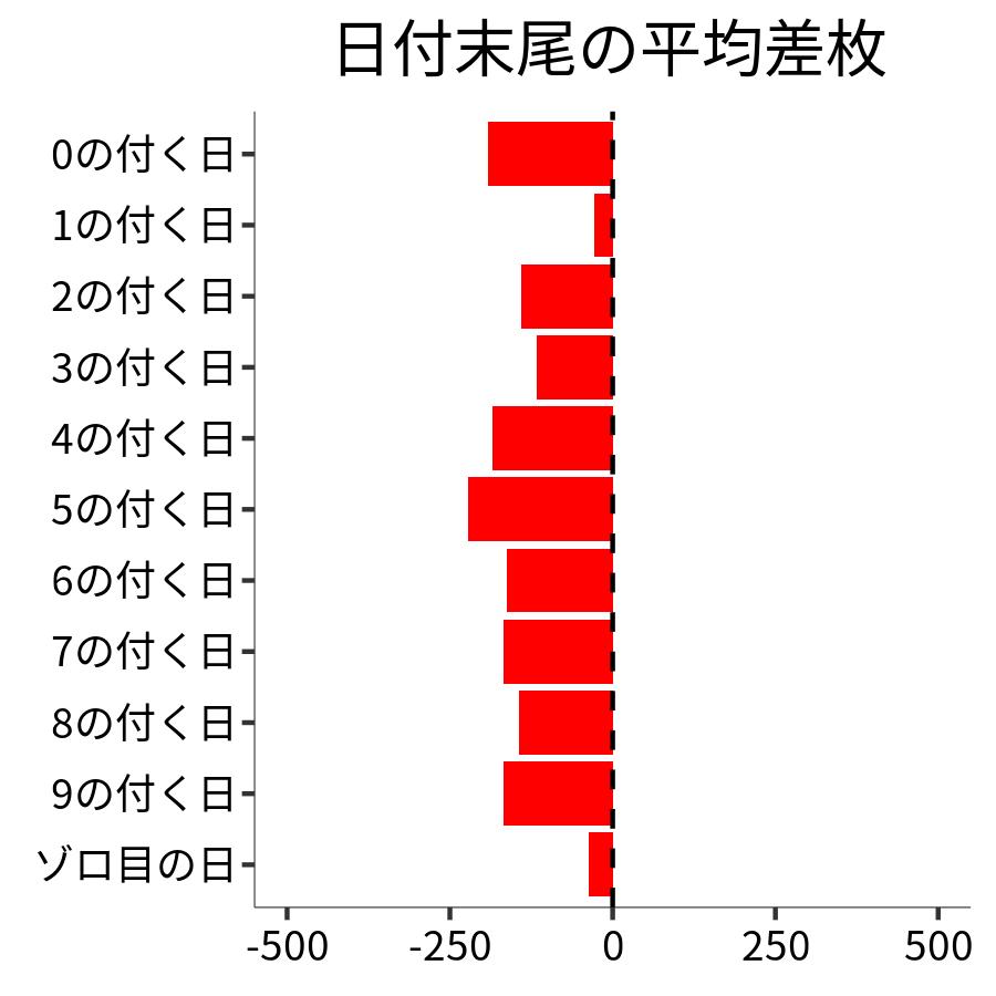 日付末尾ごとの平均差枚