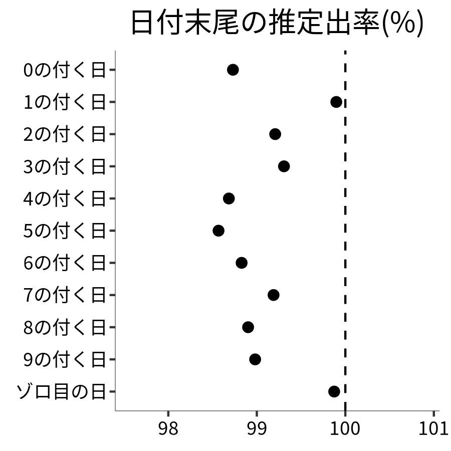日付末尾ごとの出率