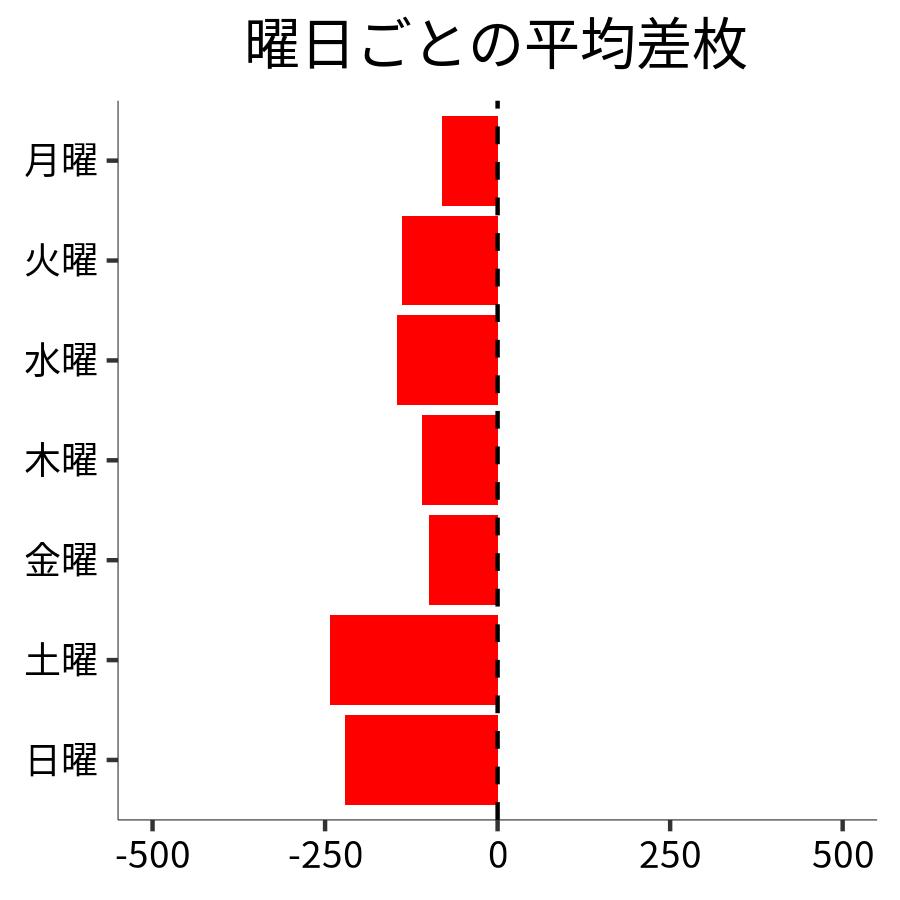 曜日ごとの平均差枚