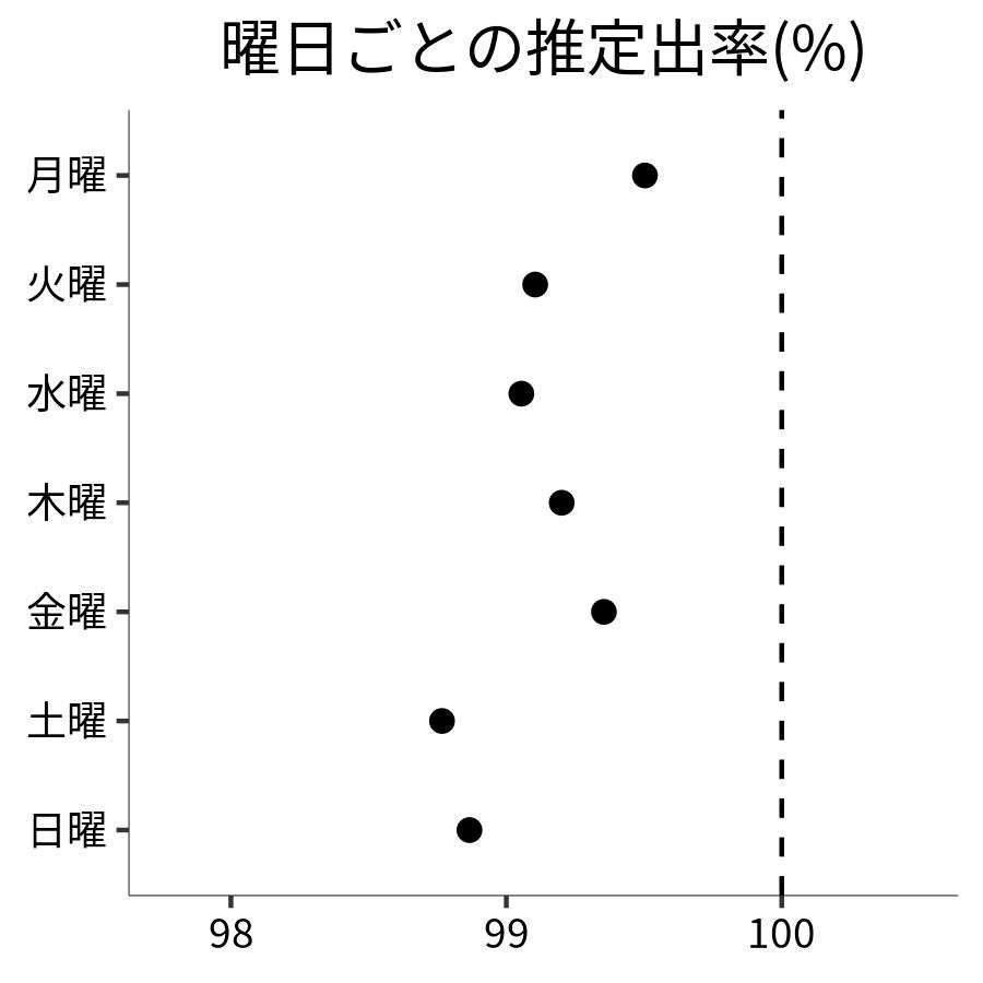曜日ごとの出率