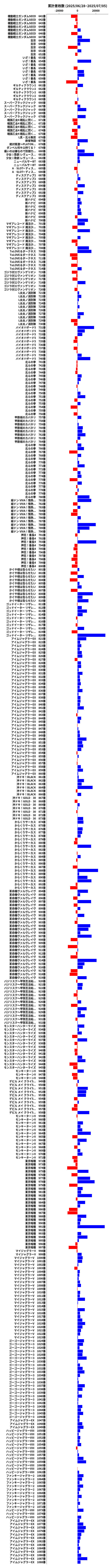 累計差枚数の画像
