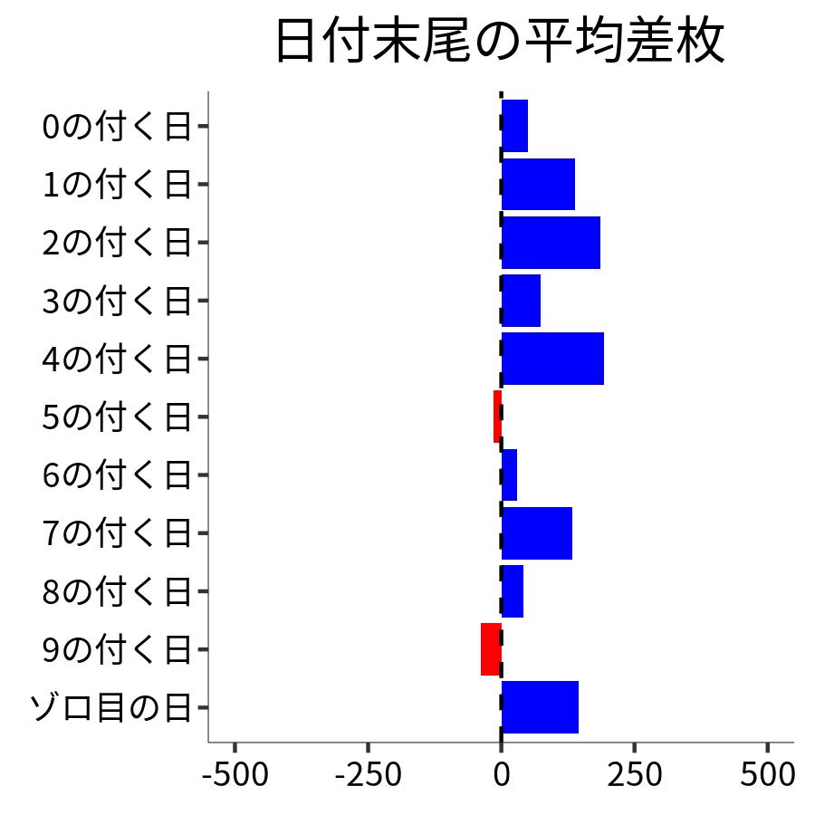 日付末尾ごとの平均差枚