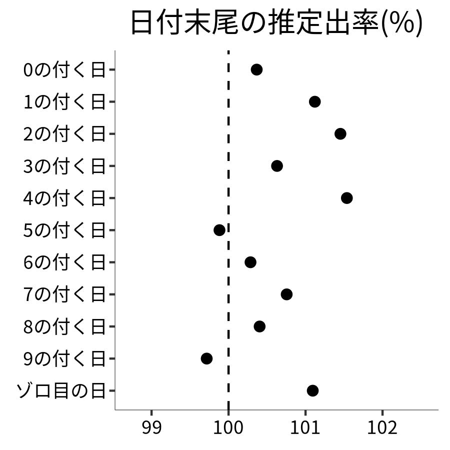 日付末尾ごとの出率