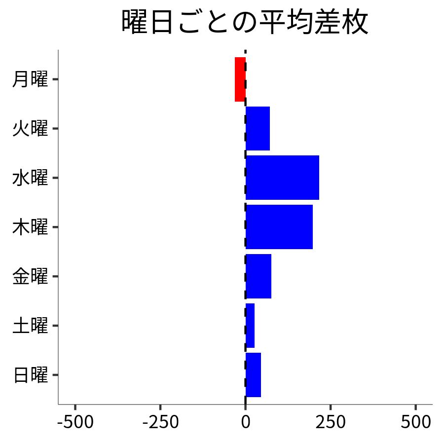 曜日ごとの平均差枚