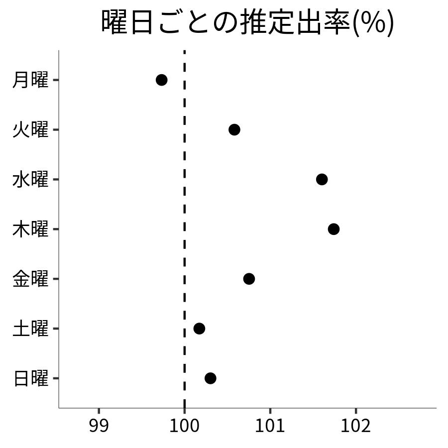 曜日ごとの出率