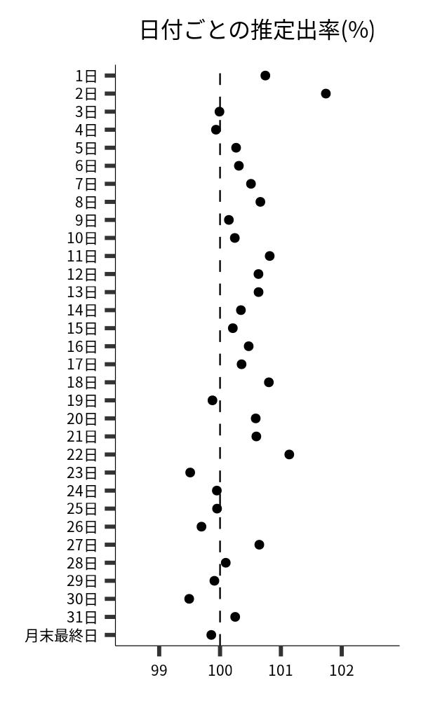 日付ごとの出率