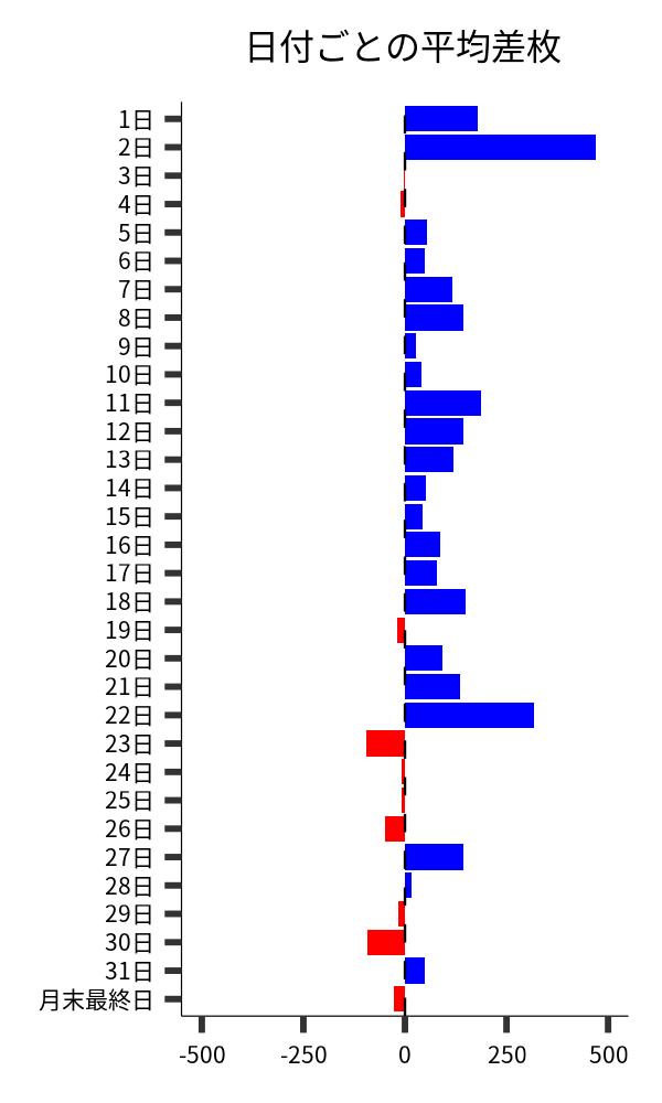 日付ごとの平均差枚