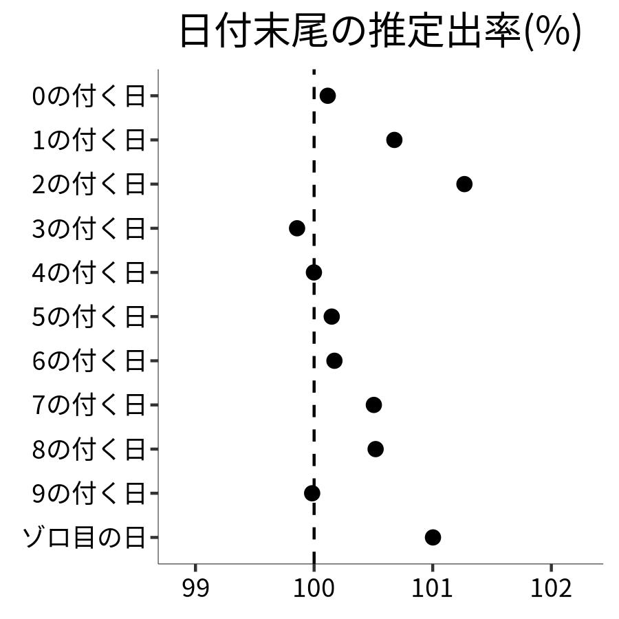 日付末尾ごとの出率