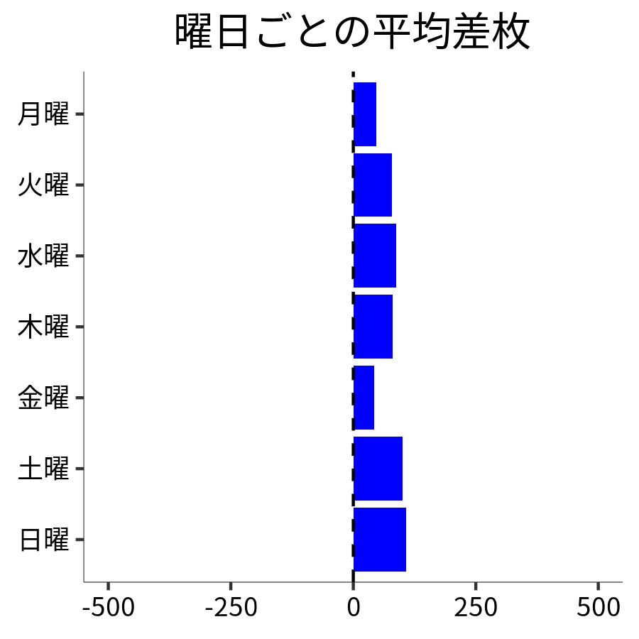 曜日ごとの平均差枚