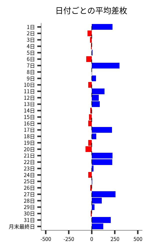 日付ごとの平均差枚