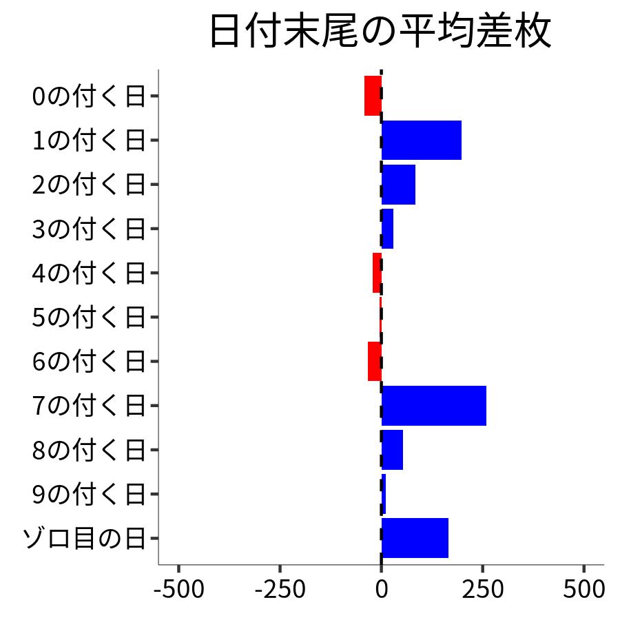 日付末尾ごとの平均差枚