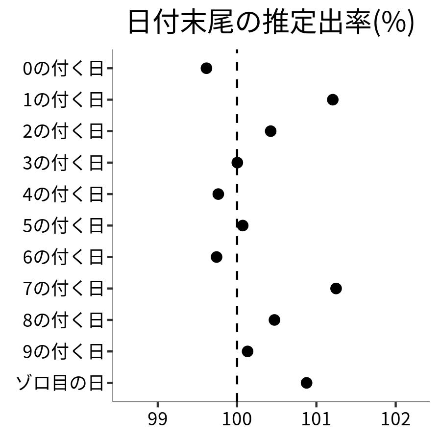 日付末尾ごとの出率