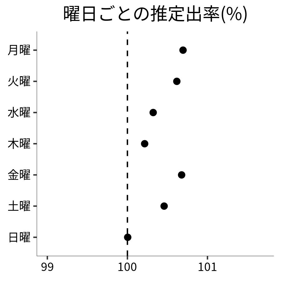 曜日ごとの出率
