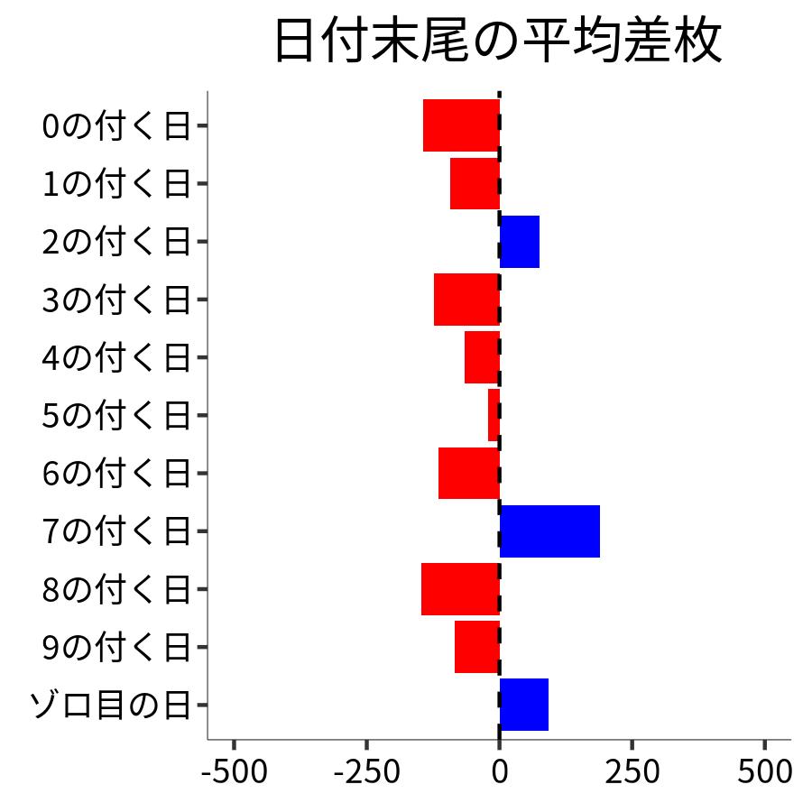 日付末尾ごとの平均差枚