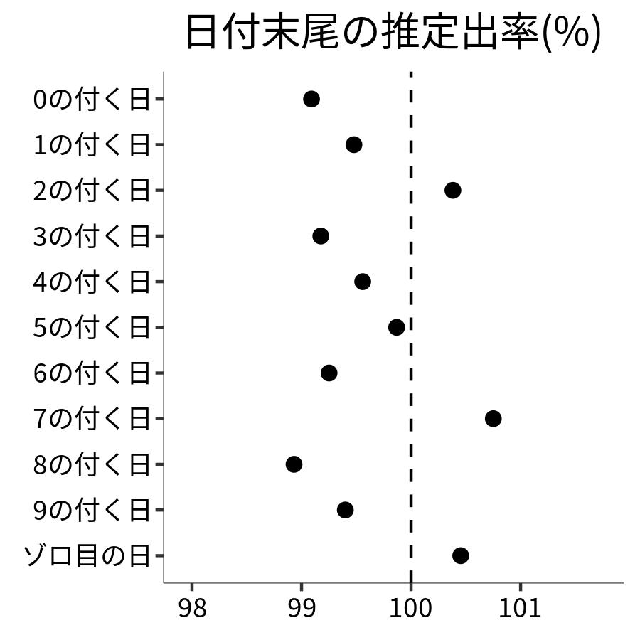 日付末尾ごとの出率