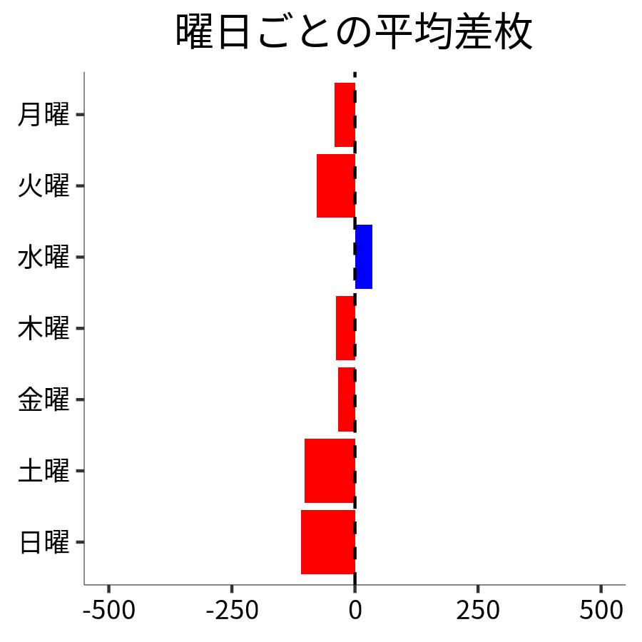 曜日ごとの平均差枚