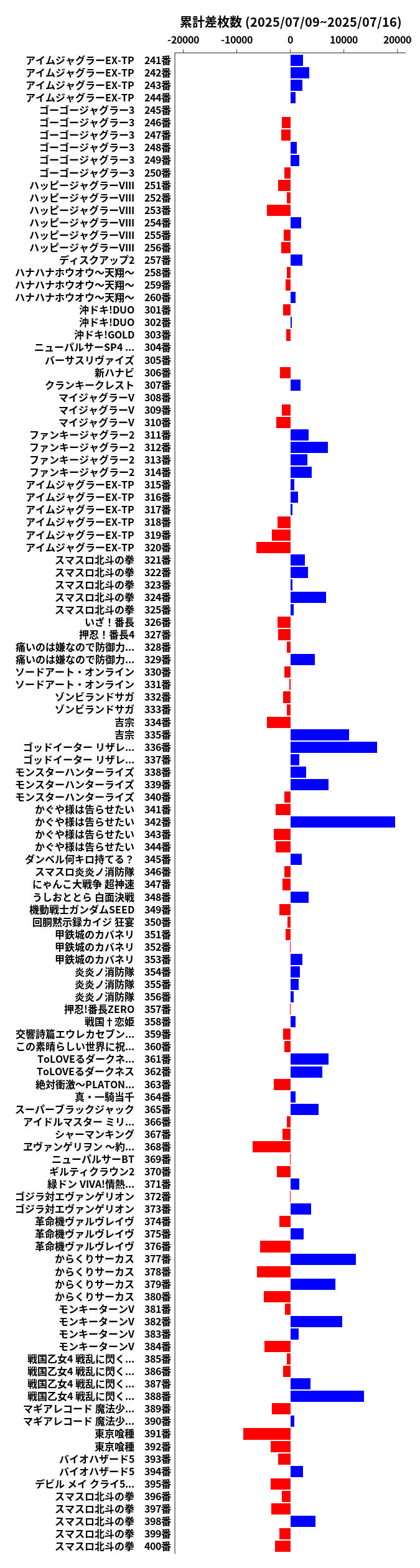 累計差枚数の画像