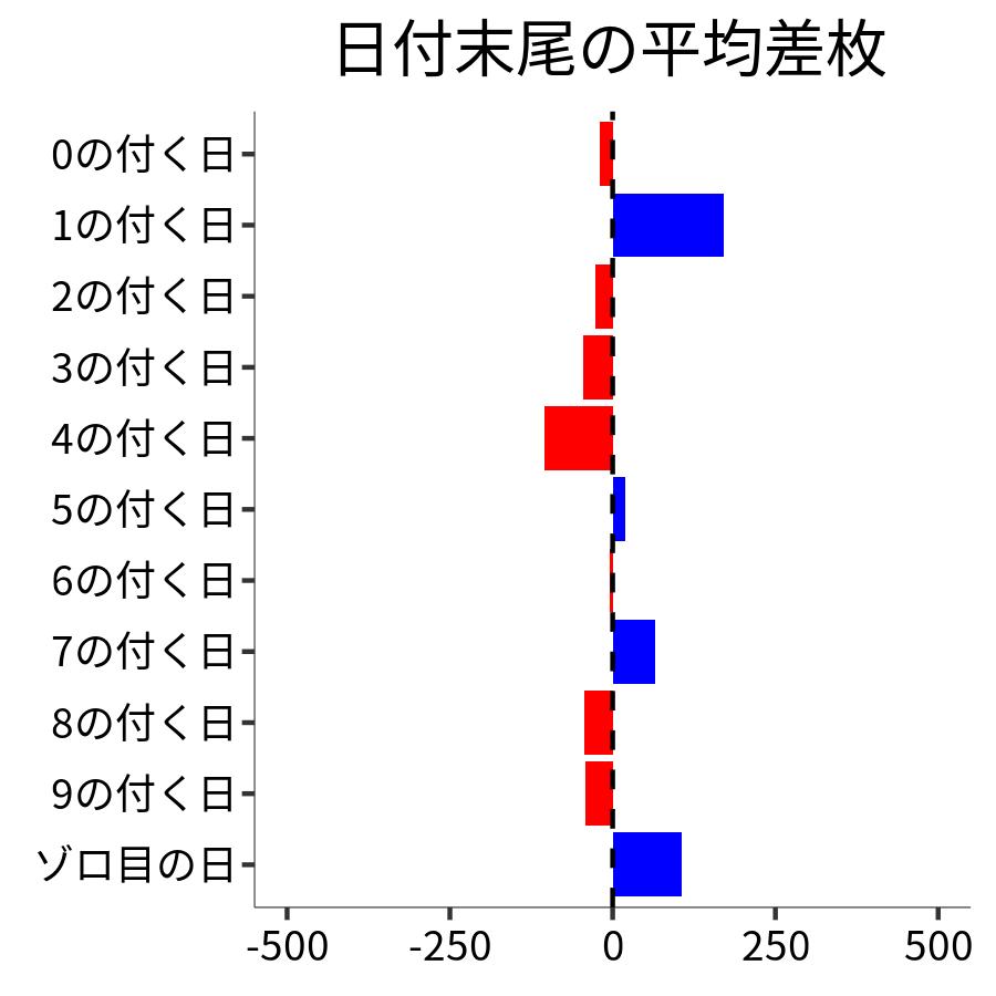日付末尾ごとの平均差枚