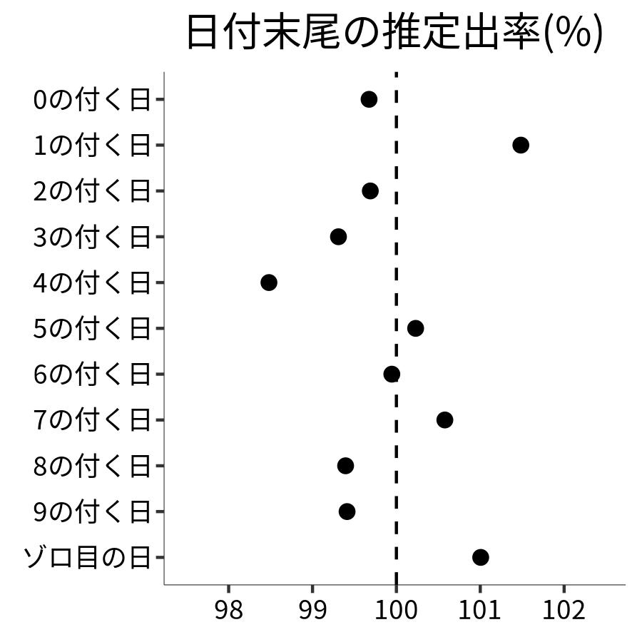 日付末尾ごとの出率