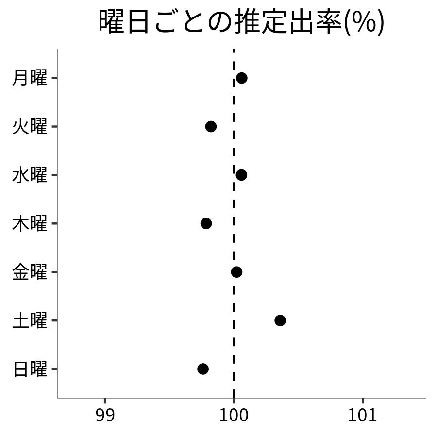曜日ごとの出率