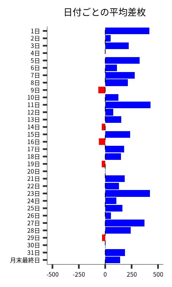 日付ごとの平均差枚