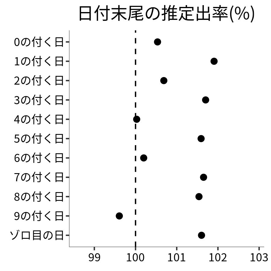 日付末尾ごとの出率