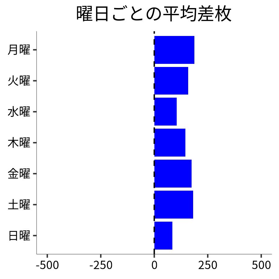 曜日ごとの平均差枚