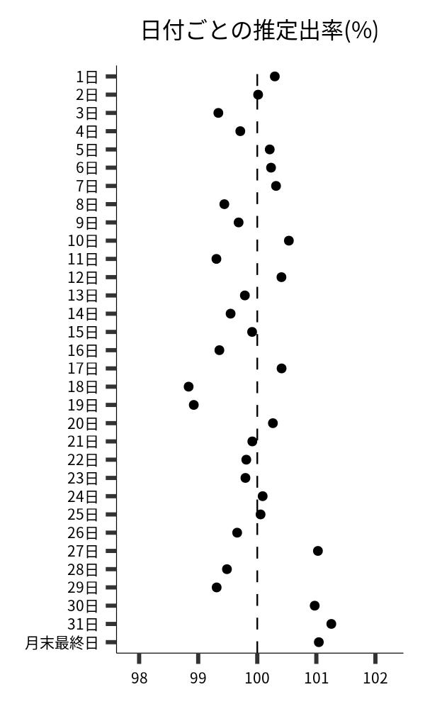 日付ごとの出率