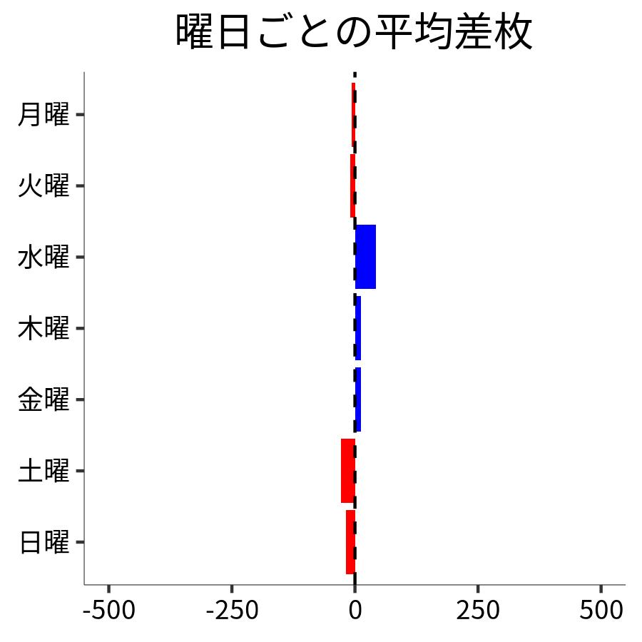 曜日ごとの平均差枚