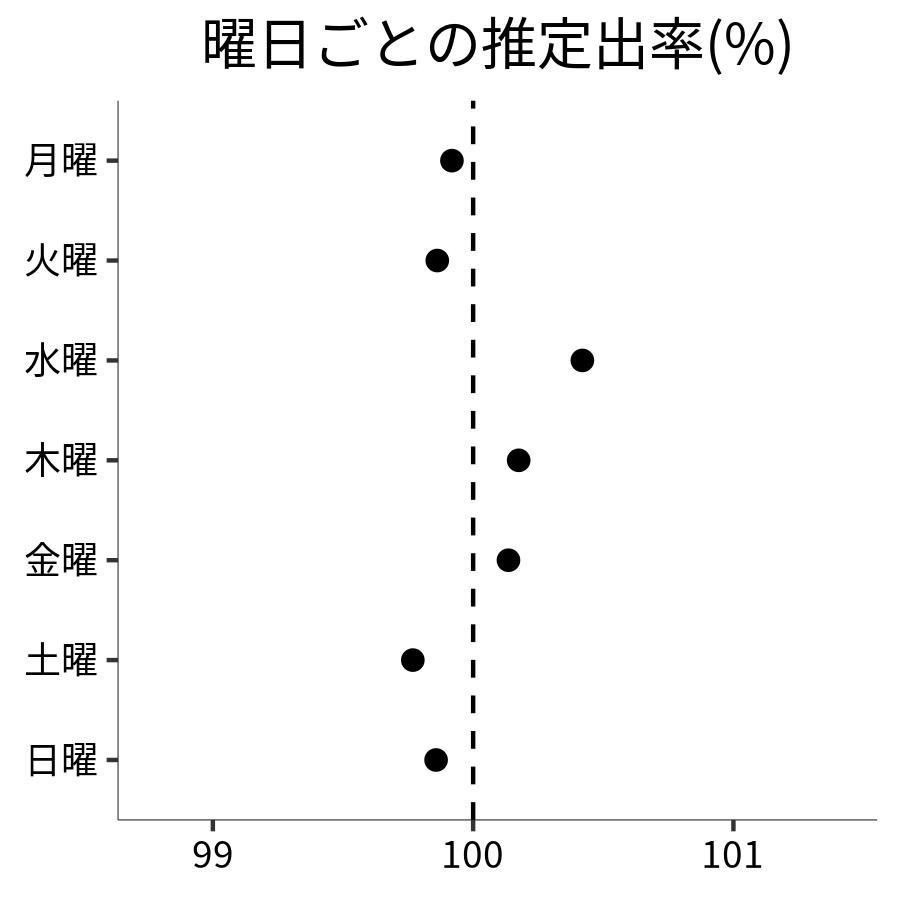 曜日ごとの出率