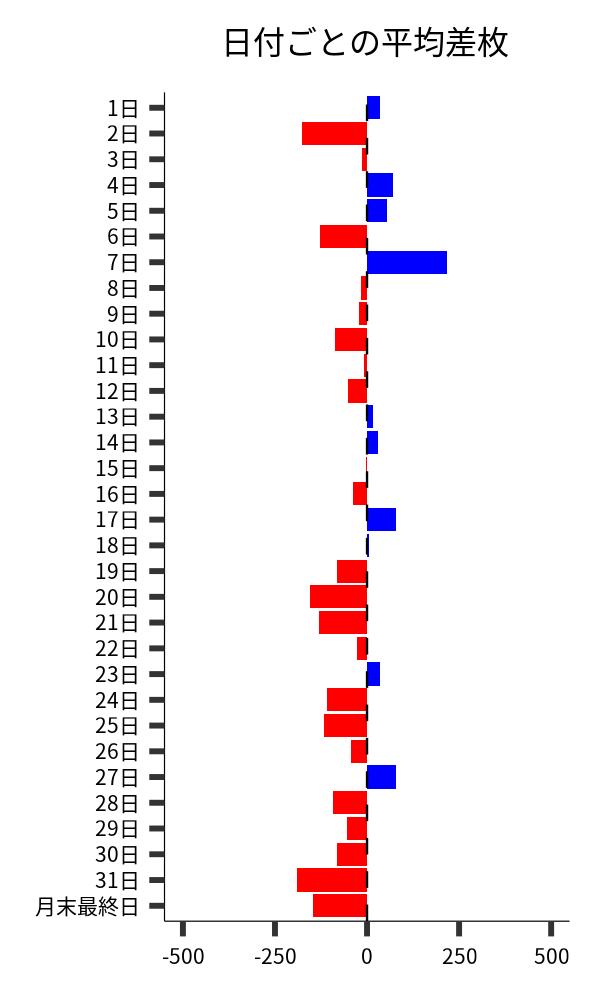 日付ごとの平均差枚