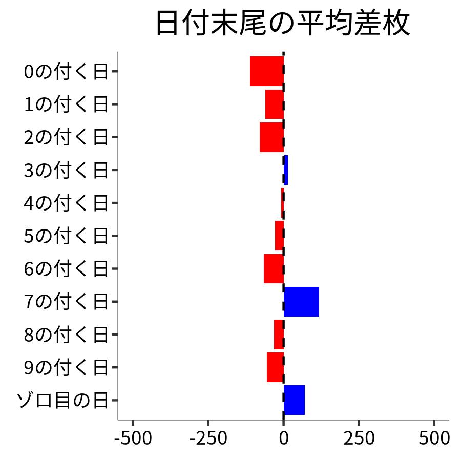 日付末尾ごとの平均差枚